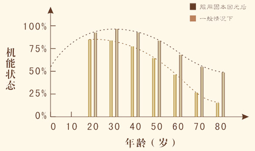 回元堂现代药理学验证